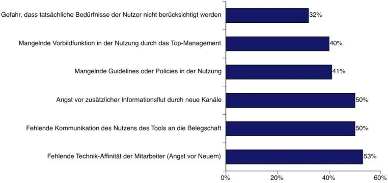 Bild: Damovo-Umfrage: Unternehmen brauchen dringend Kommunikations-Vorstände