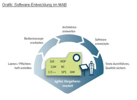 Bild: Programmierer frühzeitig einbinden