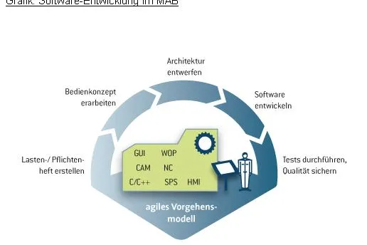 Programmierer frühzeitig einbinden Bild: Programmierer frühzeitig einbinden