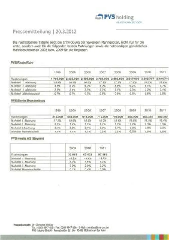 Entwicklung der Mahnquoten und Mahnbescheide ab 2005