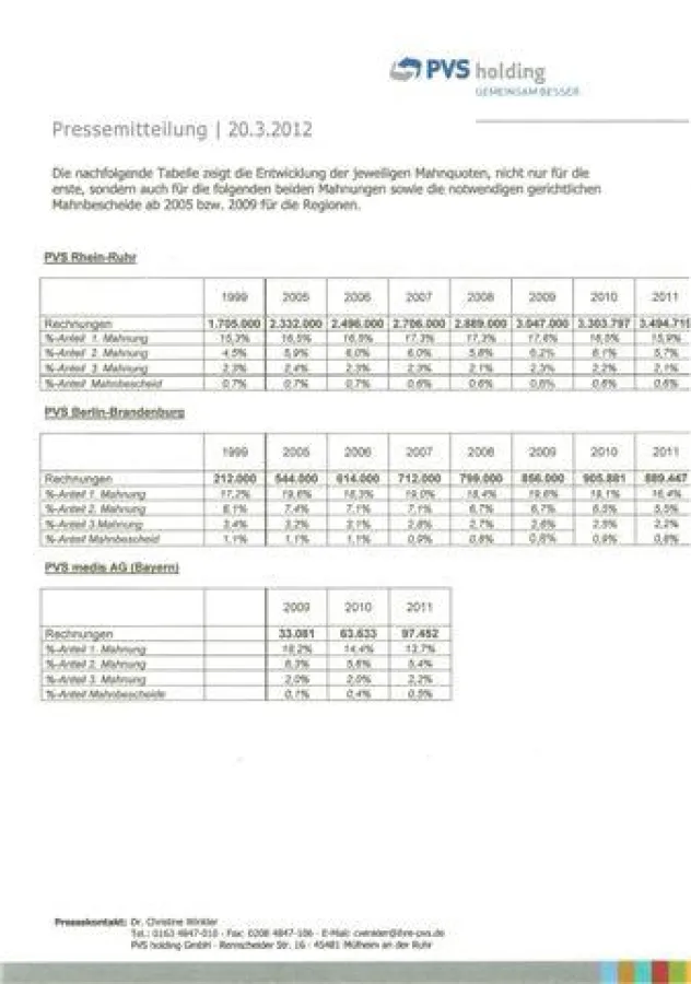 Entwicklung der Mahnquoten und Mahnbescheide ab 2005