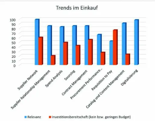 Bild: Digitalisierung hoch im Kurs