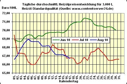 Heizölpreis - Tageskommentar: Heizöl-Preisrückgang bestätigt Bild: Heizölpreis - Tageskommentar: Heizöl-Preisrückgang bestätigt