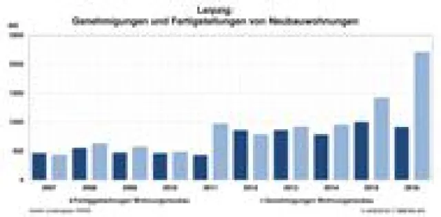 Bild: Leipzig: AENGEVELT analysiert Bedarf von 33.000 Neubauwohnungen bis 2030