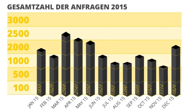 Bild: CyberGhost VPN-Transparenzbericht 2015