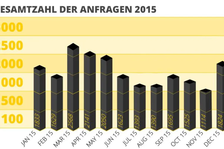 Bild: CyberGhost VPN-Transparenzbericht 2015