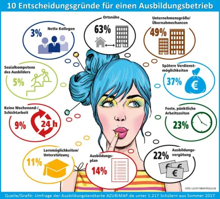 Bild: Schüler wollen ortsnahe Ausbildung in großen Betrieben - AZUBIMAP.de hilft ihnen dabei