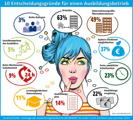 Bild: Schüler wollen ortsnahe Ausbildung in großen Betrieben - AZUBIMAP.de hilft ihnen dabei