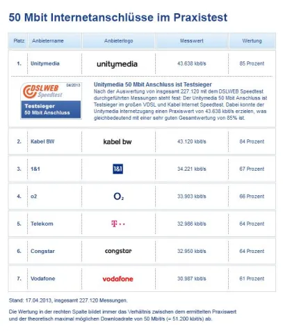 Bild: Deutlich schneller als VDSL: 50 Mbit Internetzugänge von Unitymedia und Kabel BW siegen im DSLWEB Praxistest