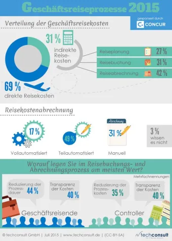 Bild: Reisemanagement: Automatisierungsgrad hat noch Luft nach oben