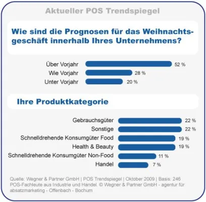 Bild: POS Trendspiegel: Konsumgüterindustrie und Handel erwarten Umsatzschub im Weihnachtsgeschäft