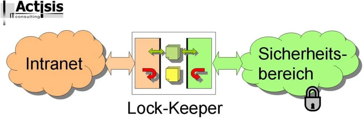 Das Schleusensystem des Lock-Keepers schützt durch die Separierung der Netzwerke sensible Daten im Sicherheitsbereich, erlaubt aber einen kontrollierten Datenaustausch mit dem Intranet.