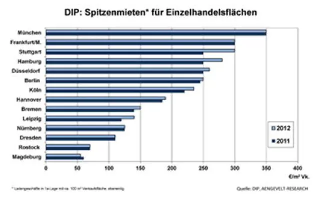 Bild: DIP: Der deutsche Markt für Einzelhandelsflächen bleibt gefragt