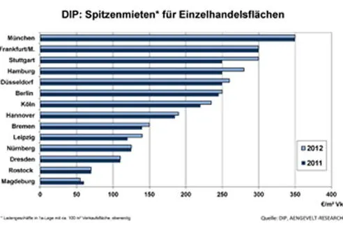 Bild: DIP: Der deutsche Markt für Einzelhandelsflächen bleibt gefragt