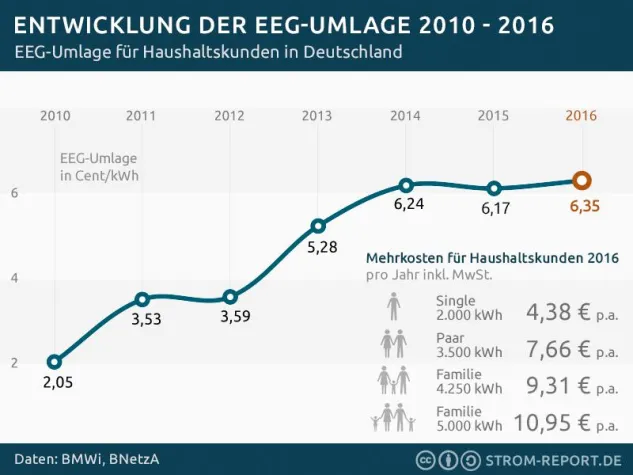EEG-Umlage steigt 2016 auf Rekordhoch Bild: EEG-Umlage steigt 2016 auf Rekordhoch