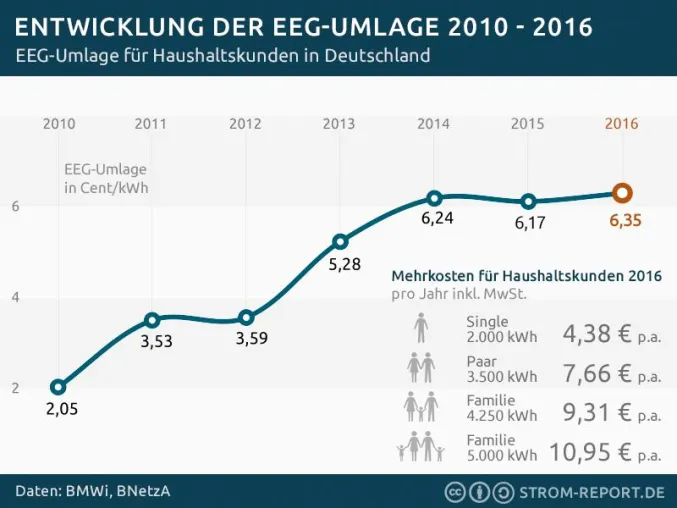 Bild: EEG-Umlage steigt 2016 auf Rekordhoch