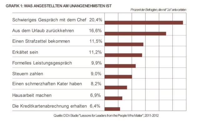 Bild: Studie: Führungskräfte versagen im zwischenmenschlichen Umgang