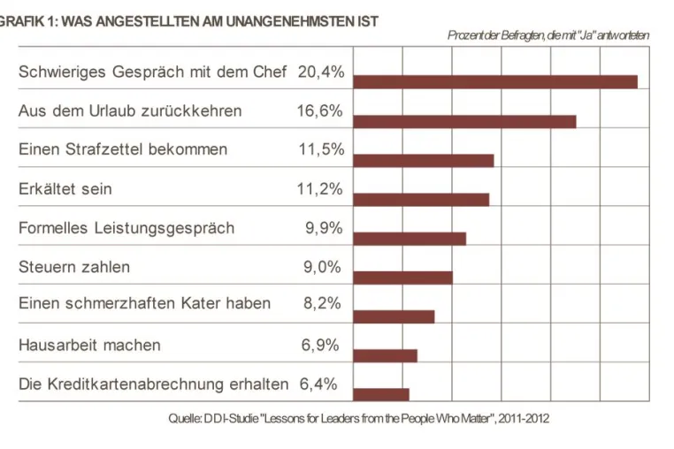 Bild: Studie: Führungskräfte versagen im zwischenmenschlichen Umgang