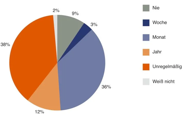 Bild: Cyber-Ark-Umfrage belegt: Unternehmen vernachlässigen Datensicherheit
