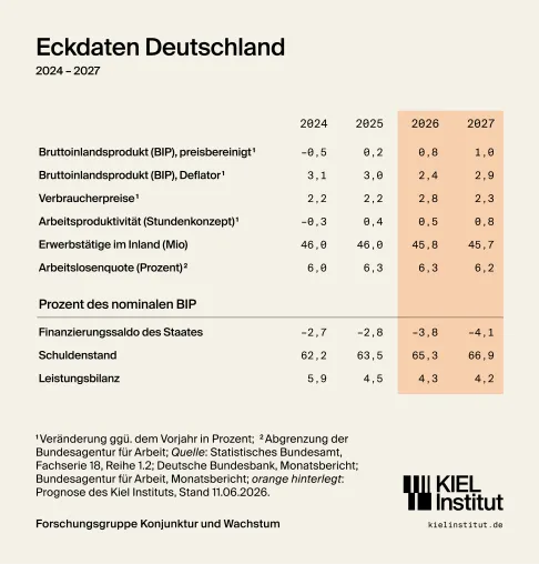 Bild: Sommerprognose: Zaghafte Erholung, aber viel Gegenwind