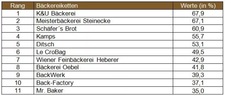 Bild: Bäckereiketten im Vergleich: Die Spreu vom Weizen trennt sich im Service