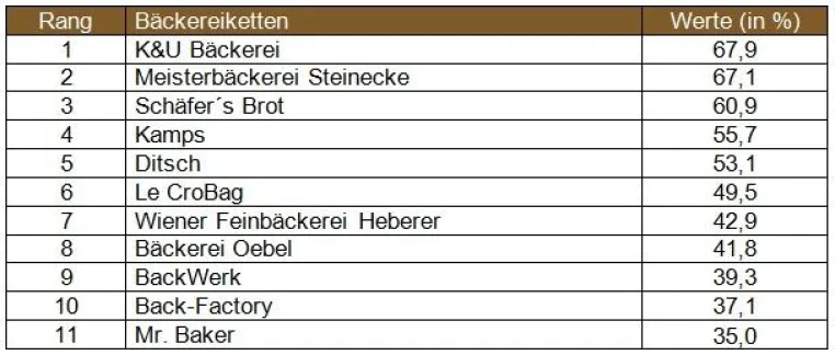Bäckereiketten im Vergleich: Die Spreu vom Weizen trennt sich im Service Bild: Bäckereiketten im Vergleich: Die Spreu vom Weizen trennt sich im Service