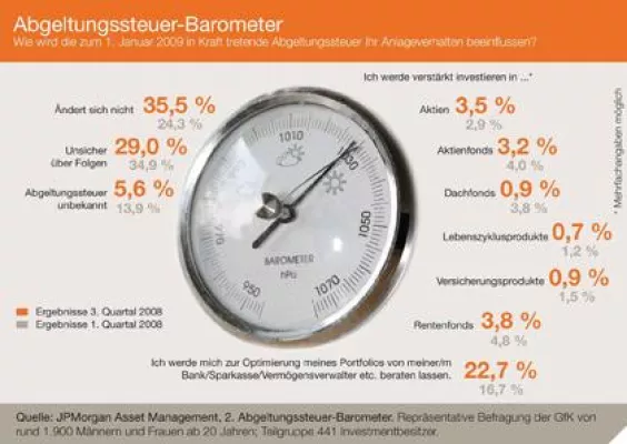 Bild: Zweites Abgeltungssteuer-Barometer von JPMorgan Asset Management - Endspurt zur steuerlichen Optimierung nutzen