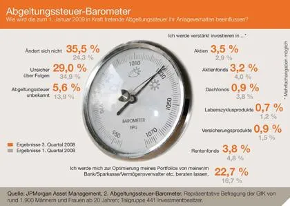 Bild: Zweites Abgeltungssteuer-Barometer von JPMorgan Asset Management - Endspurt zur steuerlichen Optimierung nutzen