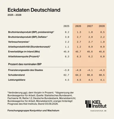 Bild: Herbstprognose Kiel Institut: Deutsche Wirtschaft überwindet Konjunkturtief – Strukturdefizite bleiben