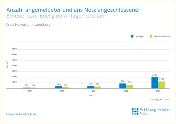 Bild: HanseWerk: Rekord - 1.260 Erneuerbare-Energien-Anlagen im Kreis Herzogtum Lauenburg ans Netz angeschlosse