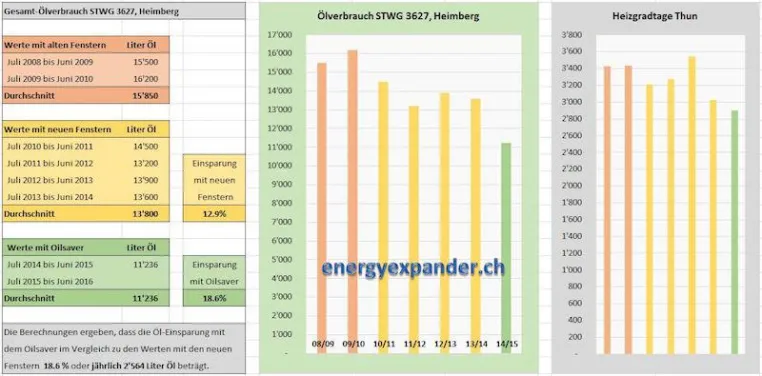 Heizkosten & Energie sparen: Ölverbrauch mit dem BE-Oil Saver senken Bild: Heizkosten & Energie sparen: Ölverbrauch mit dem BE-Oil Saver senken