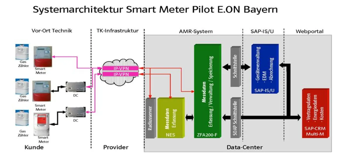 So werden die Verbrauchsdaten gemessen, weitergeleitet und im ZFA-System erfasst. Über die Abrechnungssoftware SAP-IS/U und ein Webportal stehen die Daten Vertrieb und Endkunden gleichermaßen zur Verf