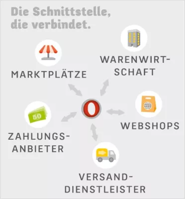Automatisierung im Multichannel-Vertrieb für Online-Händler Bild: Automatisierung im Multichannel-Vertrieb für Online-Händler