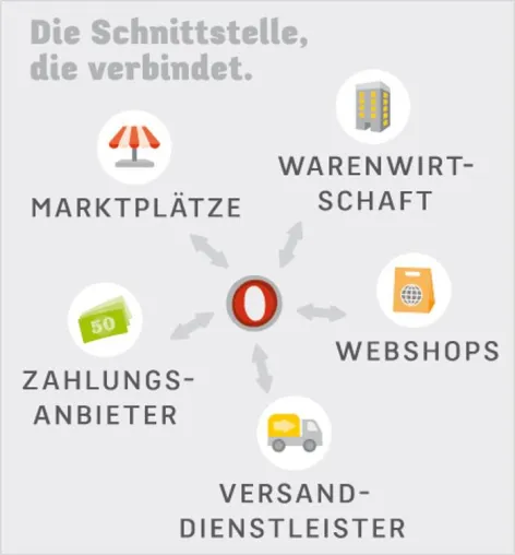 Bild: Automatisierung im Multichannel-Vertrieb für Online-Händler