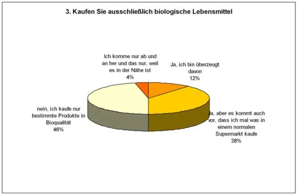 Bild: Umfrage der Kölner POS-Spezialisten Die Gefährten ergibt - In Biomärkten zählen Frische und Qualität