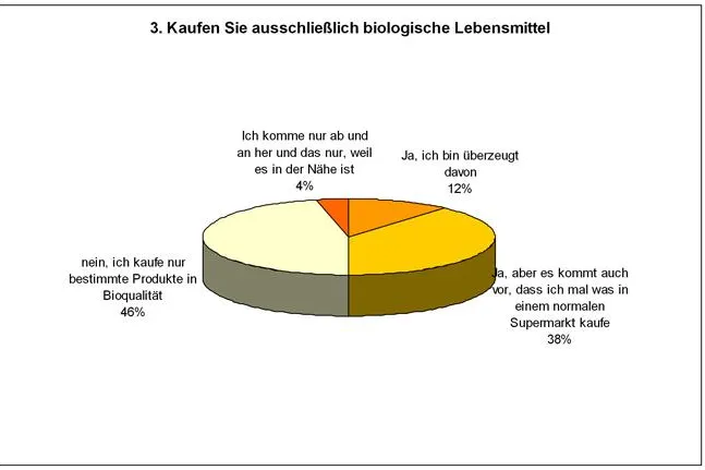 Bild: Umfrage der Kölner POS-Spezialisten Die Gefährten ergibt - In Biomärkten zählen Frische und Qualität