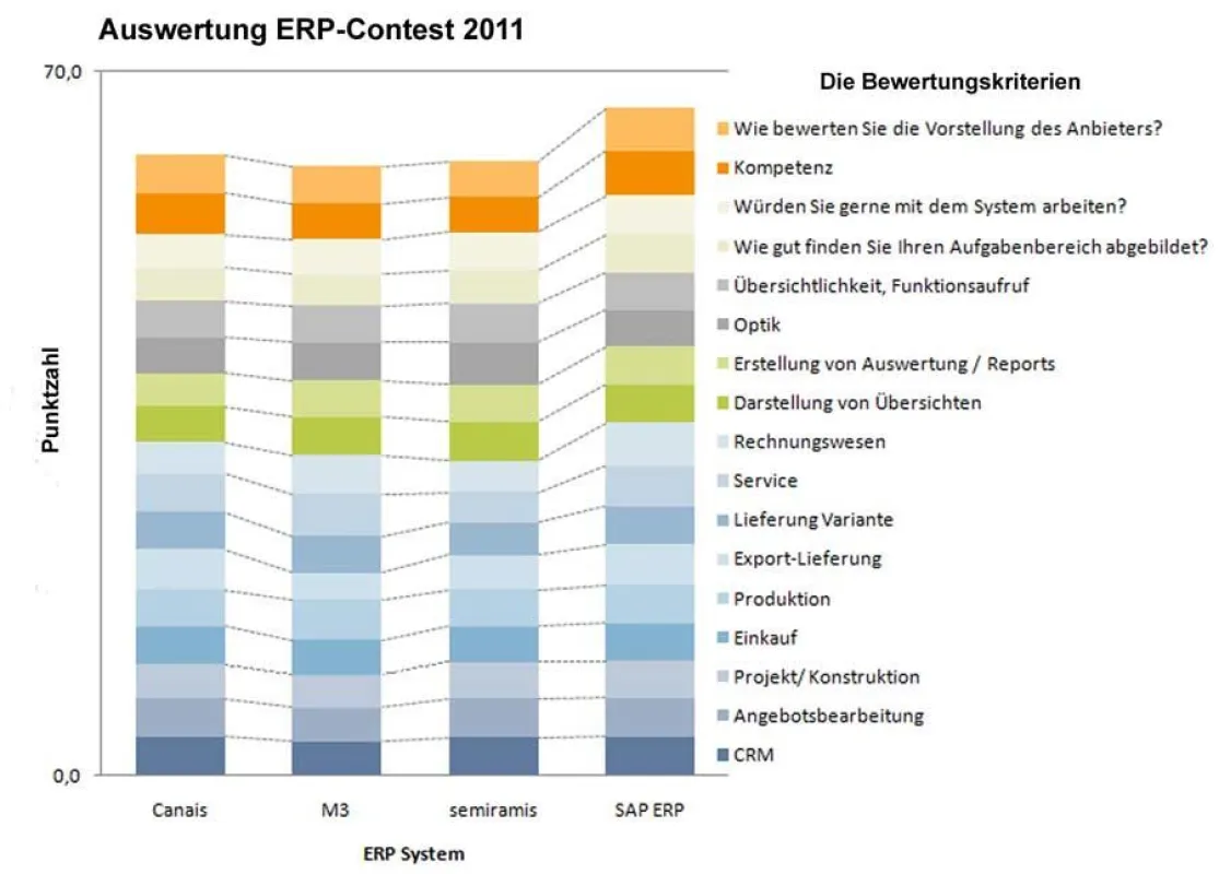 SAP ERP, präsentiert von T.CON, gewinnt den ERP-Contest 2011.