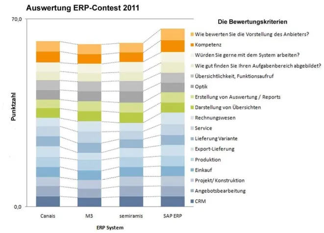 ERP-Systeme im Vergleich: T.CON hievt SAP ERP auf das Siegerpodest Bild: ERP-Systeme im Vergleich: T.CON hievt SAP ERP auf das Siegerpodest