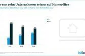 Bild: Net at Work: Trend zum Homeoffice erfordert auch neue Tools