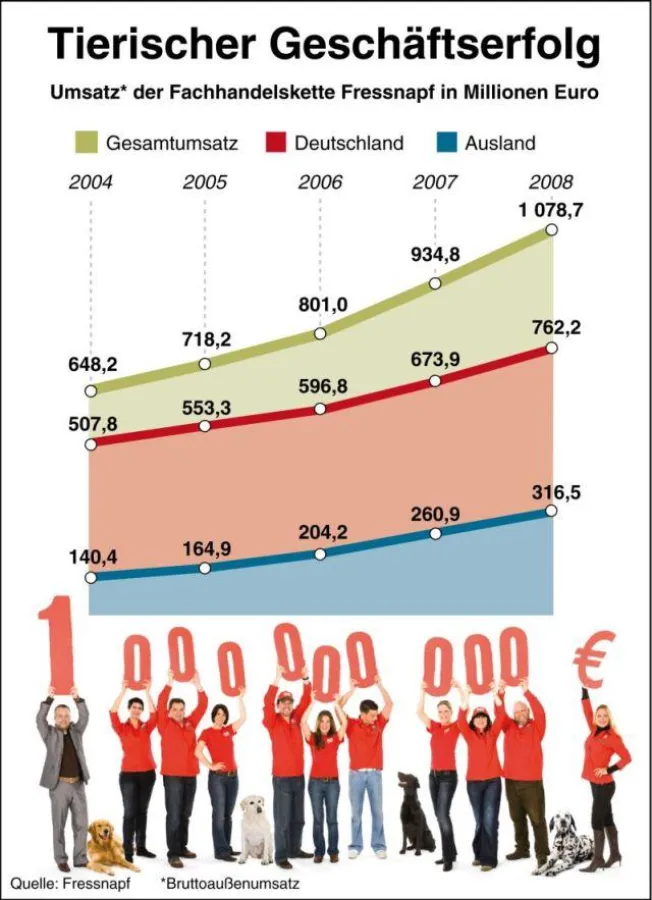 Fressnapf trotzt der Wirtschaftskrise: Europas führender Anbieter von Tiernahrung und -zubehör verzeichnet für das Geschäftsjahr 2008 mehr als 1 Milliarde Euro Umsatz. Das entspricht einem Plus von 15