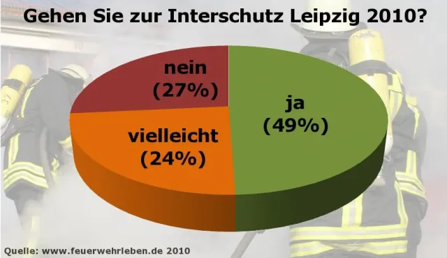 Bild: Weltgrößte Feuerwehrmesse Interschutz kurz vor dem Start: Umfrage zeigt, jeder zweite geht hin