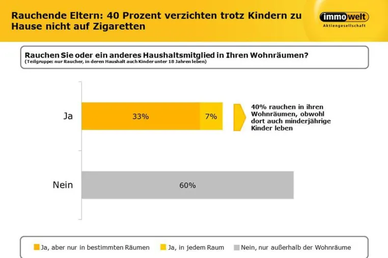 Bild: Rauchende Eltern: 40 Prozent verzichten zu Hause trotz Kindern nicht auf Zigaretten