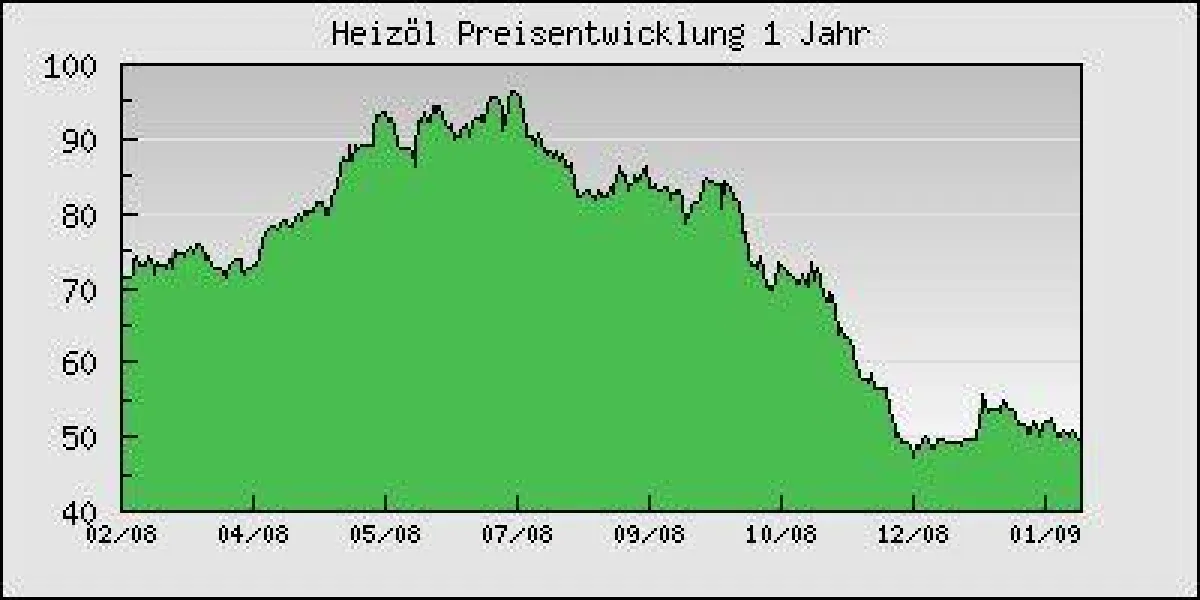 Preis in € pro 100 l Standard Heizöl inkl. MwSt bei Gesamtabnahme von 3000 l (bundesweite Durchschnittspreise von HeizOel24). Super Heizöl ist pro 100 l ca. 1,79 €, Schwefelarmes Heizöl bis zu 5,00 € 