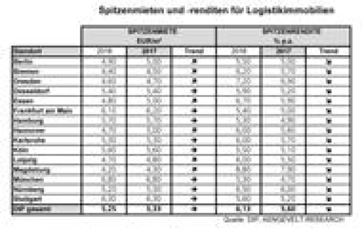 Logistik-Spitzenmieten und -renditen 2017 vs 2016 in den 15 DIP-Standorten