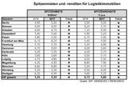 Bild: DIP analysiert Rekord-Transaktionen und sinkende Renditen am deutschen Logistikmarkt