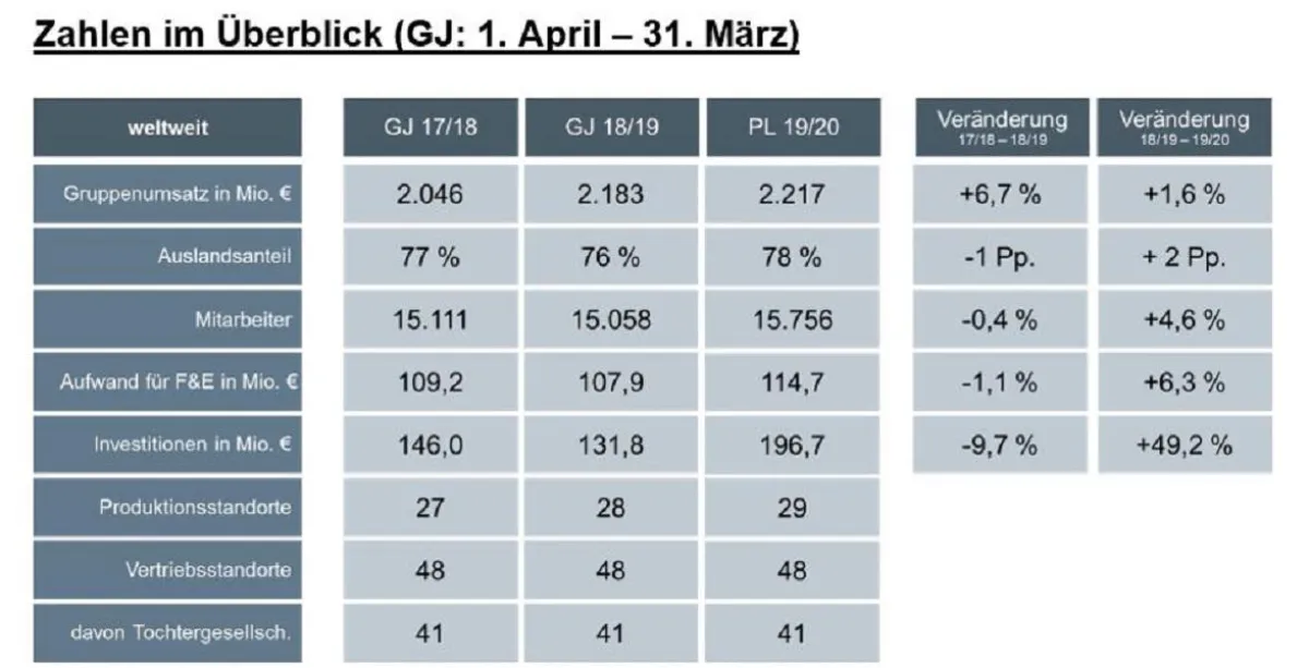 Zahlen im Überblick (GJ: 1. April ? 31. März)
