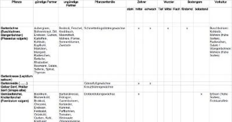 Bild: Mischkulturtabelle für den Anbau von Nutzpflanzen