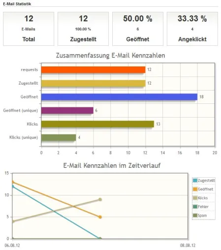 Bild: Mehr Erfolgskontrolle beim Versand von Pressemitteilungen