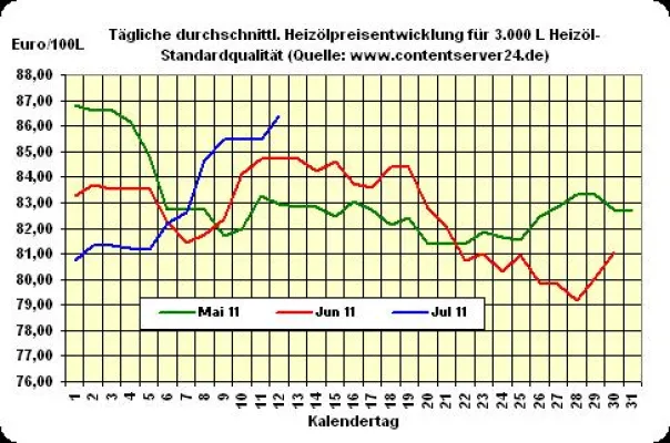 Bild: Heizöl-Preis - Tageskommentar: Heizölpreise klettern weiter, Euro rutscht unter 1,40