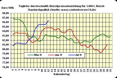 Bild: Heizöl-Preis - Tageskommentar: Heizölpreise klettern weiter, Euro rutscht unter 1,40